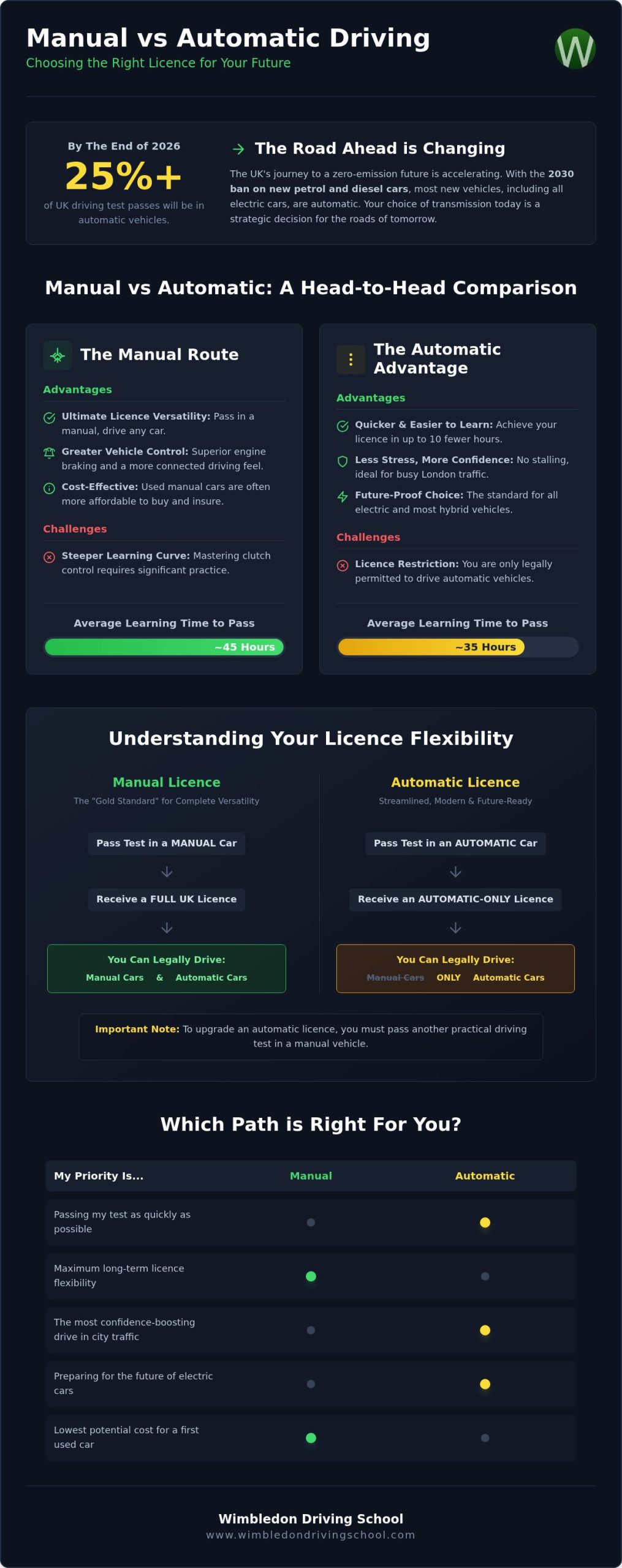 Manual vs Automatic Pros and Cons: Which Driving Lessons Should You Choose in 2026?
